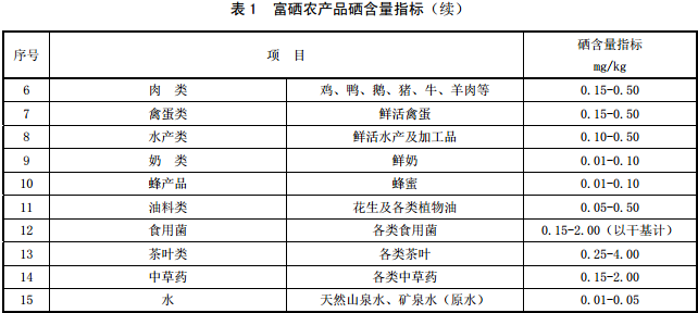 地方标准:富硒农产品硒含量分类要求